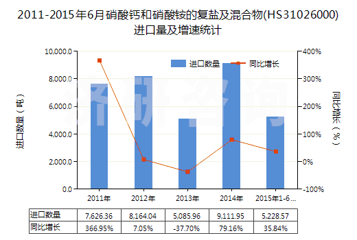 2011-2015年6月硝酸鈣和硝酸銨的復(fù)鹽及混合物(HS31026000)進(jìn)口量及增速統(tǒng)計(jì)